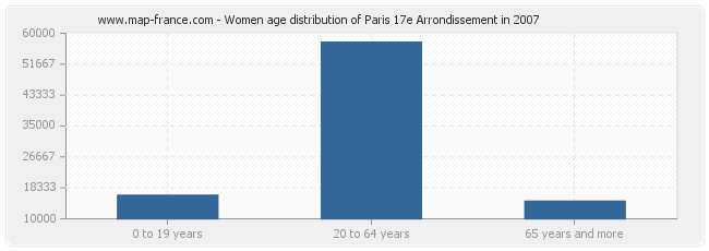Women age distribution of Paris 17e Arrondissement in 2007